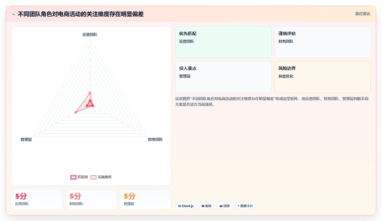 电商怎么做账和报税：创业团队复盘框架：月度结账如何定位促销口径不清