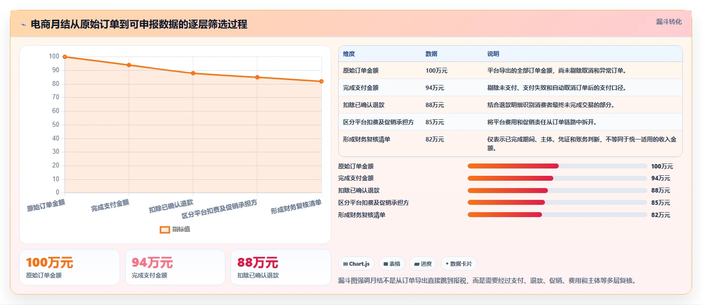 电商怎么做账和报税：创业团队复盘框架：月度结账如何定位促销口径不清