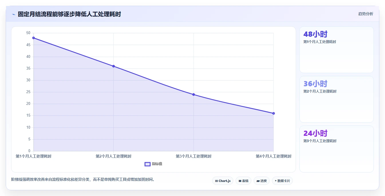 电商怎么做账和报税：创业团队复盘框架：月度结账如何定位促销口径不清