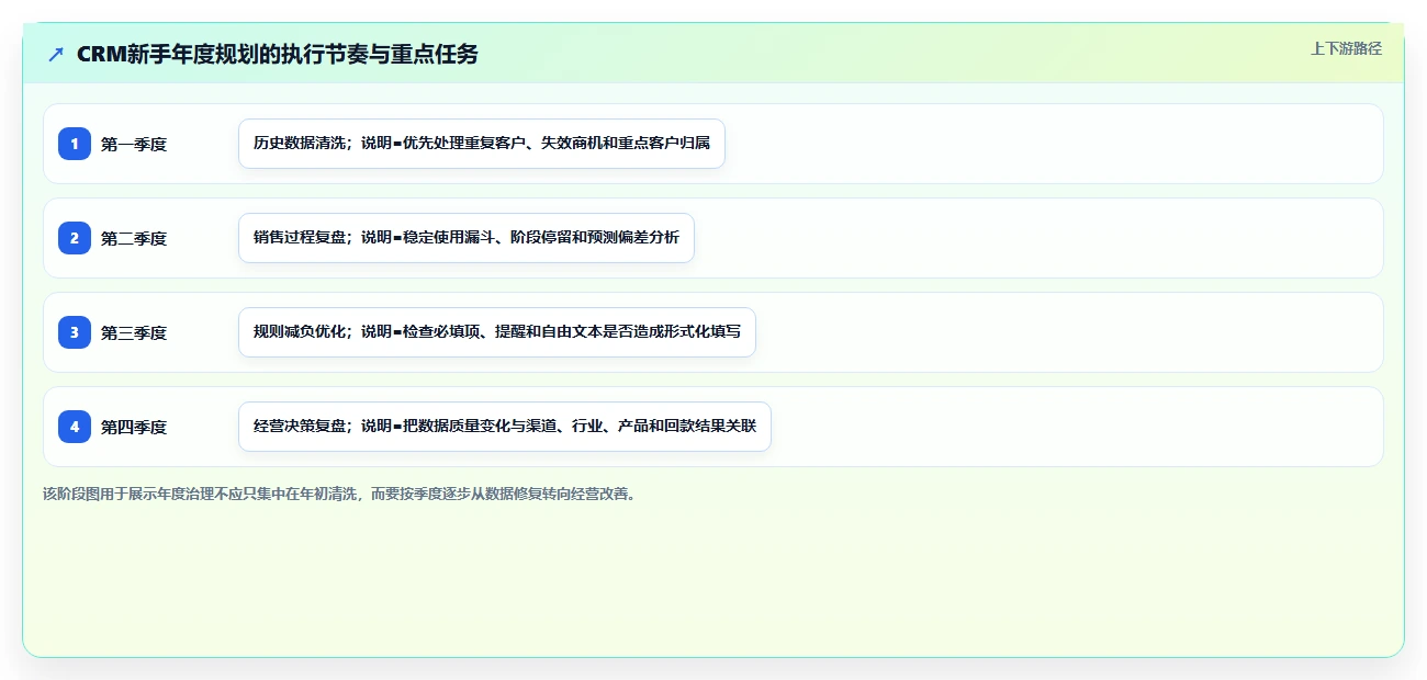 crm大数据分析：CRM新手年度规划：销售复盘怎样持续改善减少脏数据