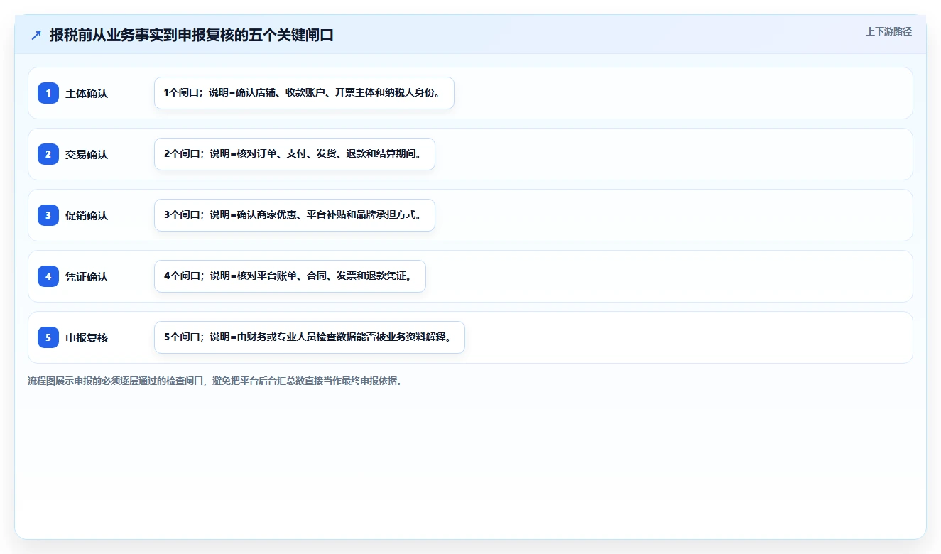 电商怎么做账和报税：创业团队复盘框架：月度结账如何定位促销口径不清