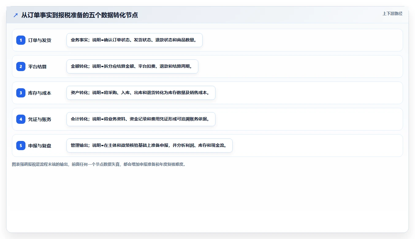 电商怎么做账和报税：创业团队年度版教程：库存核算从准备到复盘
