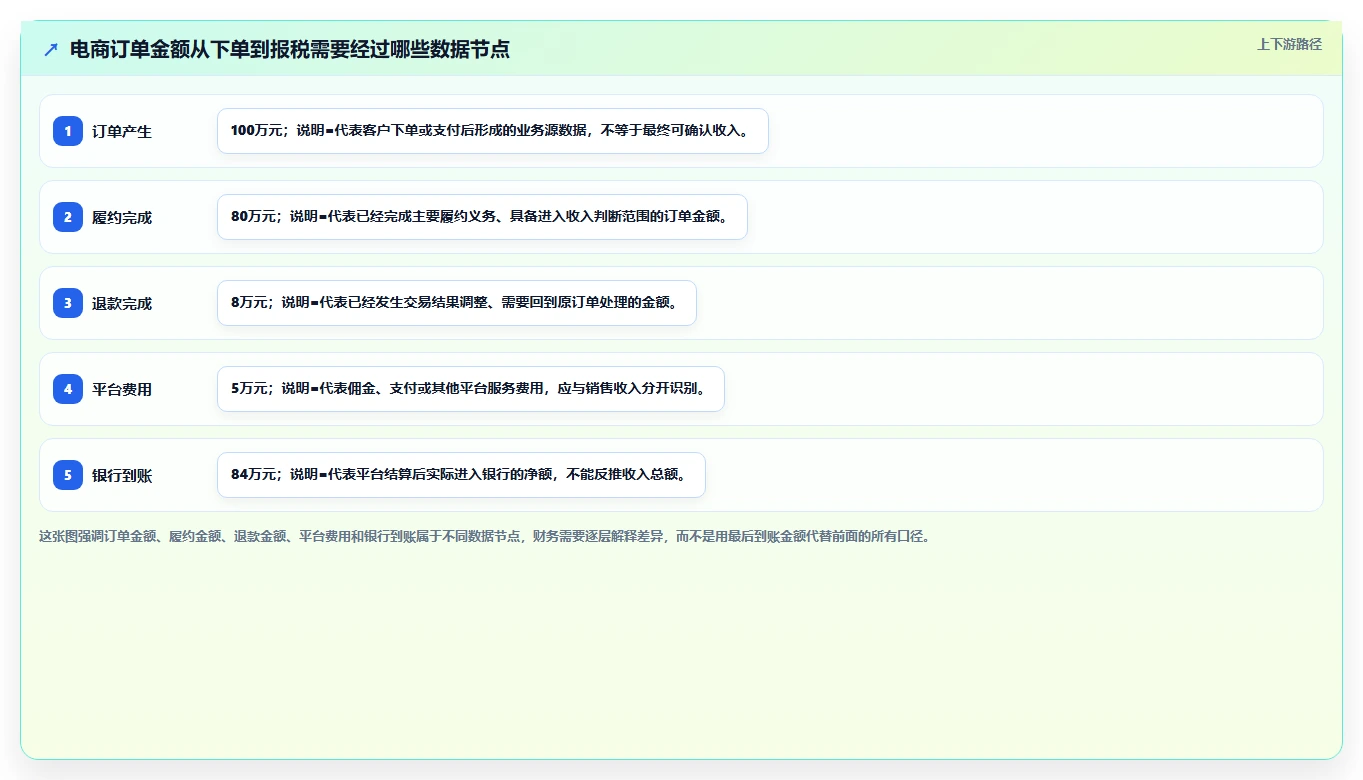 电商怎么做账和报税：创业团队管理方法：把收入确认转化为正确处理退款