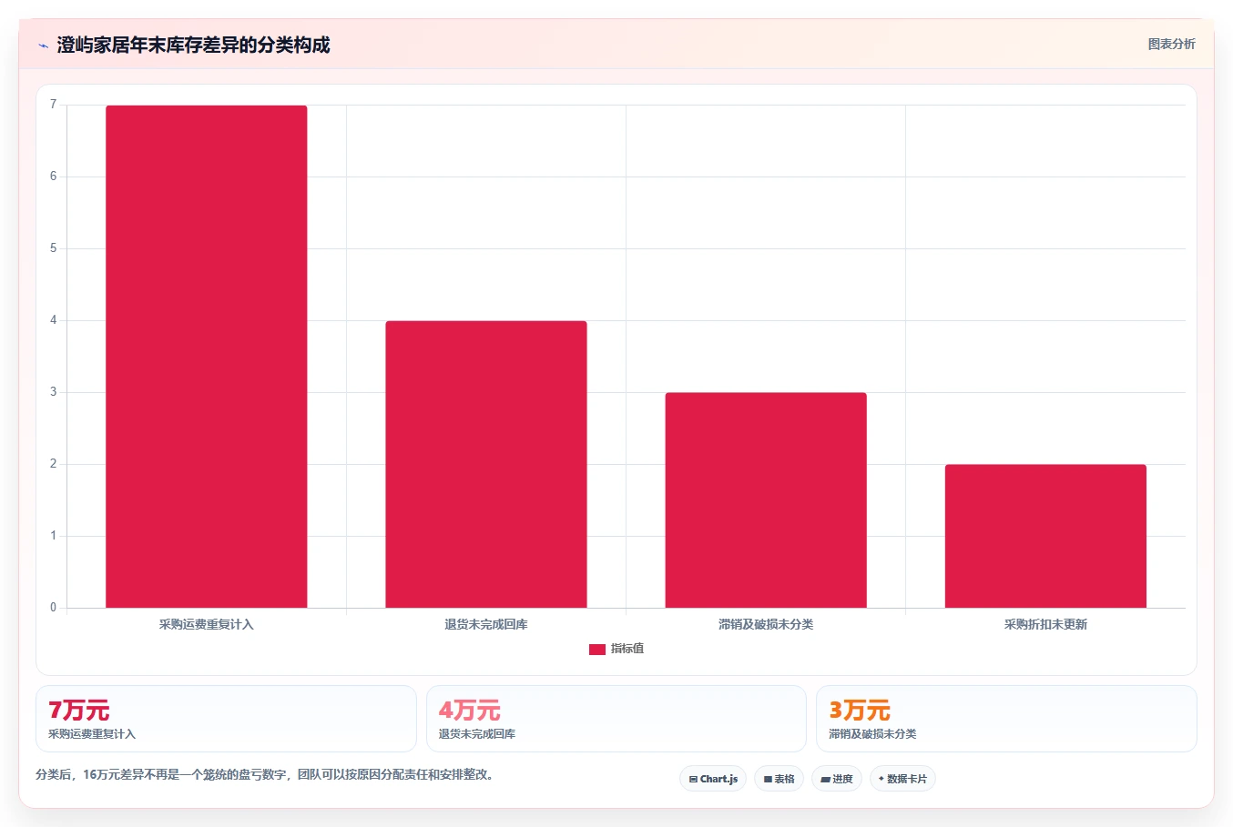 电商怎么做账和报税：创业团队年度版教程：库存核算从准备到复盘