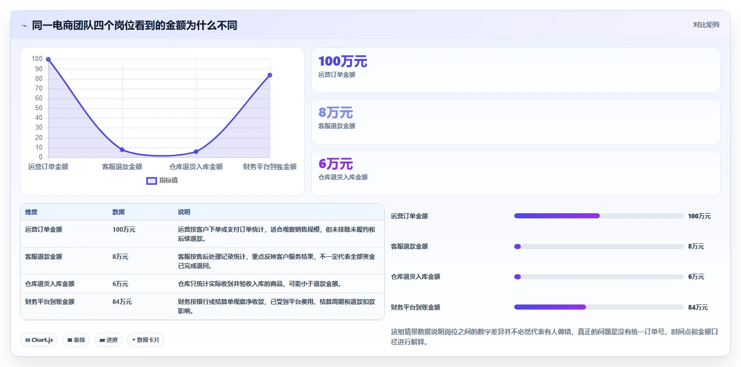 电商怎么做账和报税：创业团队管理方法：把收入确认转化为正确处理退款
