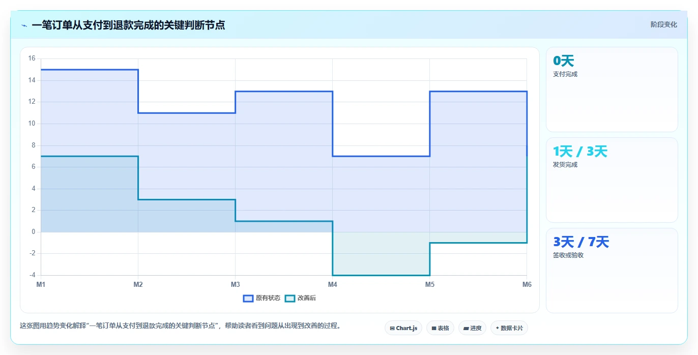 电商怎么做账和报税：创业团队管理方法：把收入确认转化为正确处理退款