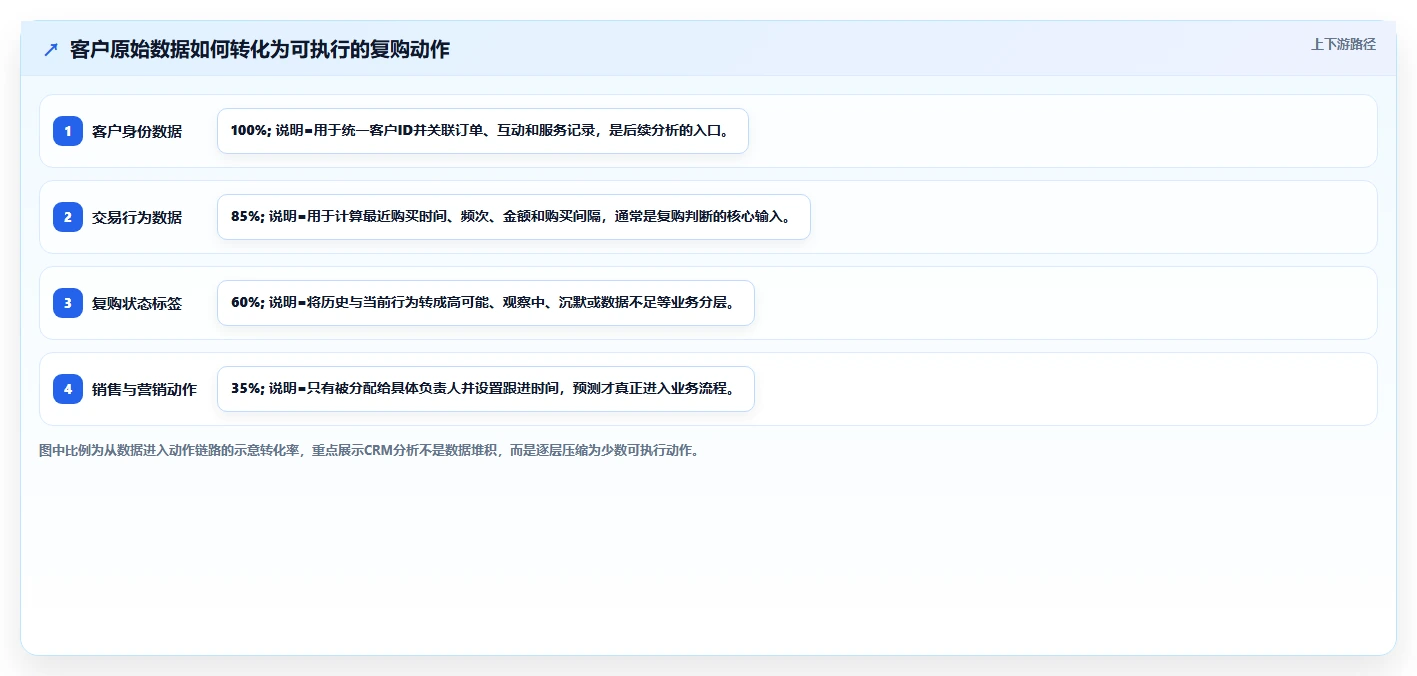 crm大数据分析：CRM新手标准化教程：用复购预测复制完善客户画像