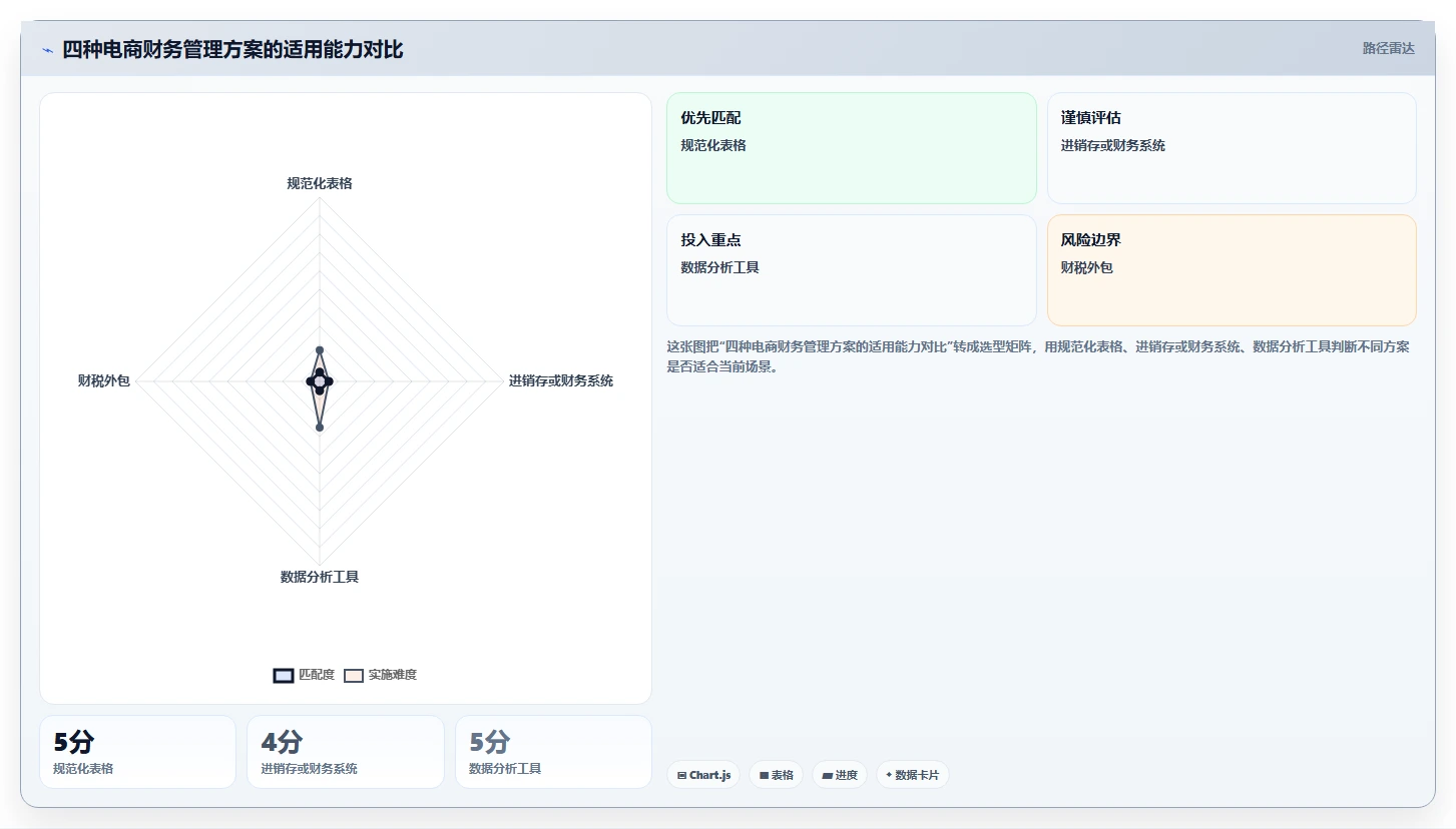 电商怎么做账和报税：创业团队年度版教程：库存核算从准备到复盘