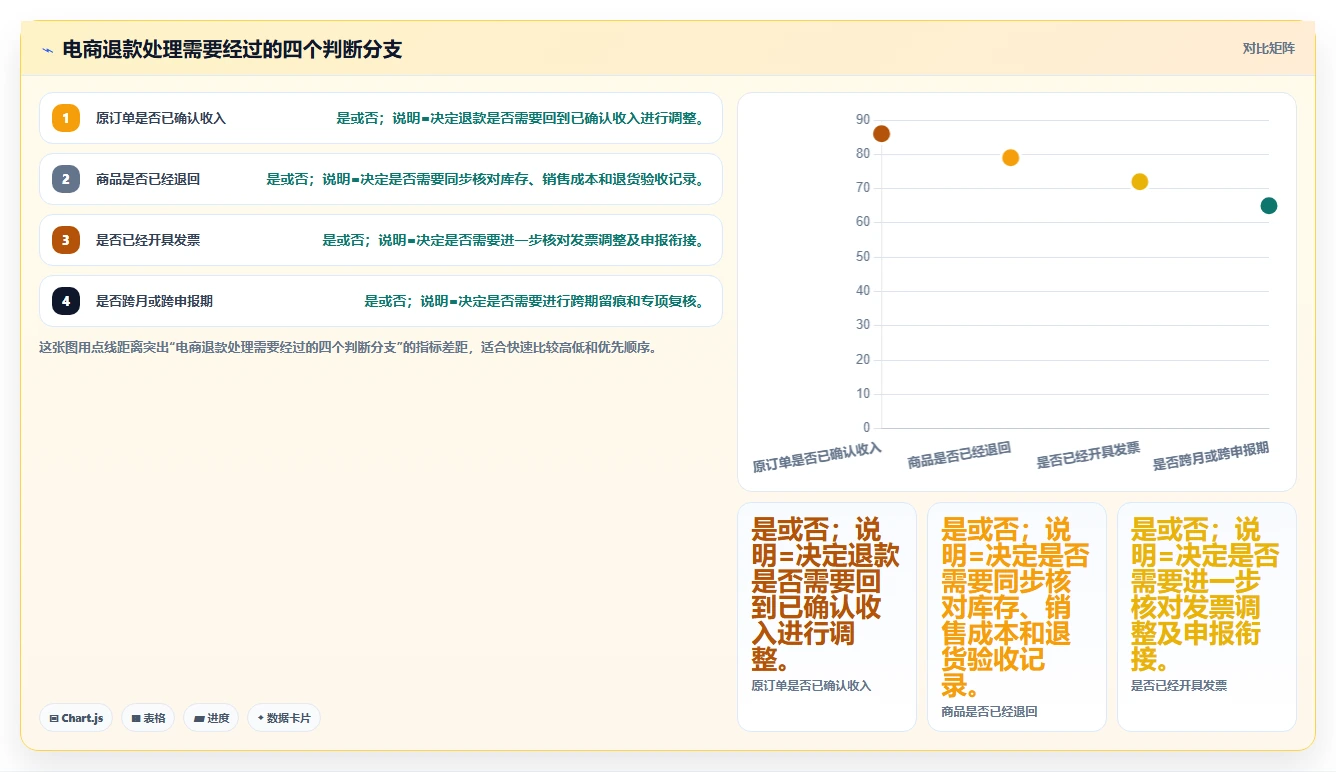 电商怎么做账和报税：创业团队管理方法：把收入确认转化为正确处理退款