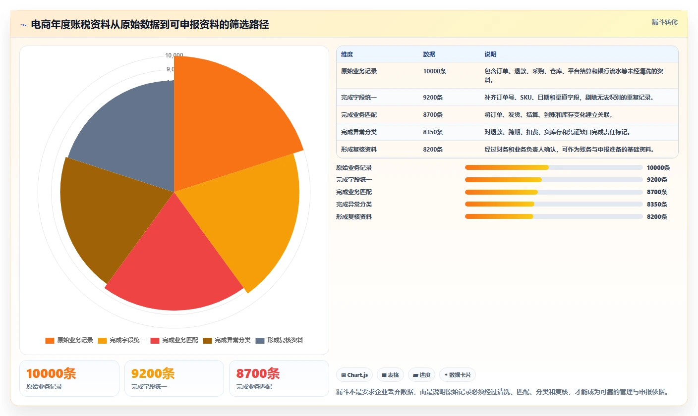 电商怎么做账和报税：创业团队年度版教程：库存核算从准备到复盘