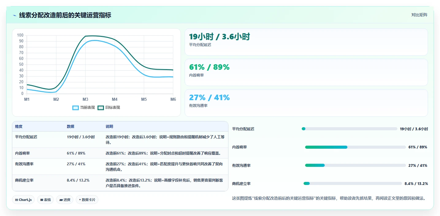 crm大数据分析：CRM新手场景拆解：线索分配如何做到完善客户画像