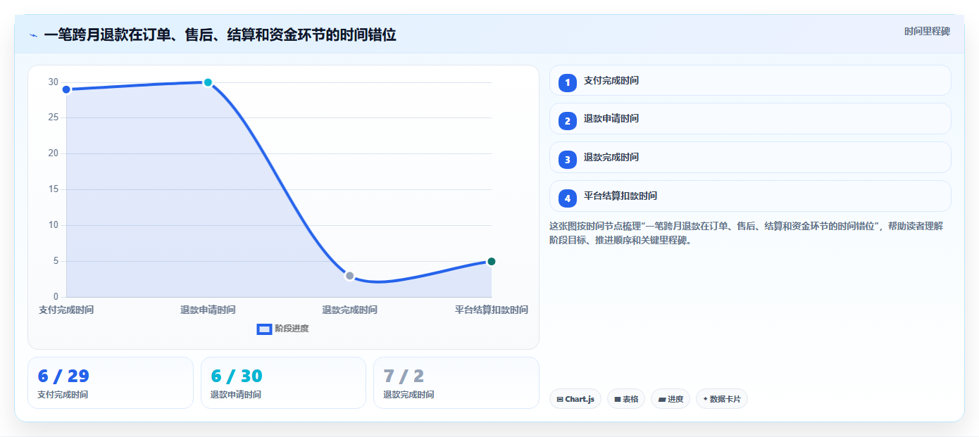 电商怎么做账和报税：个体商家案例思路：业务扩张怎样优化退款处理