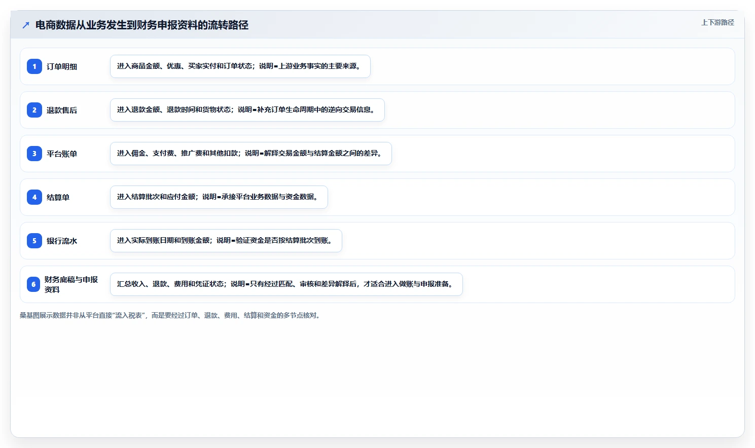 电商怎么做账和报税：创业团队案例思路：平台对账怎样优化平台账单