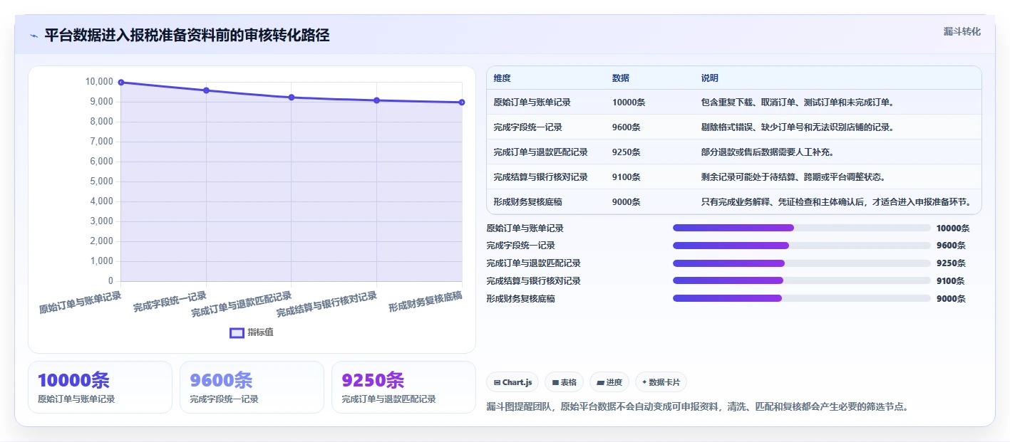 电商怎么做账和报税：创业团队案例思路：平台对账怎样优化平台账单