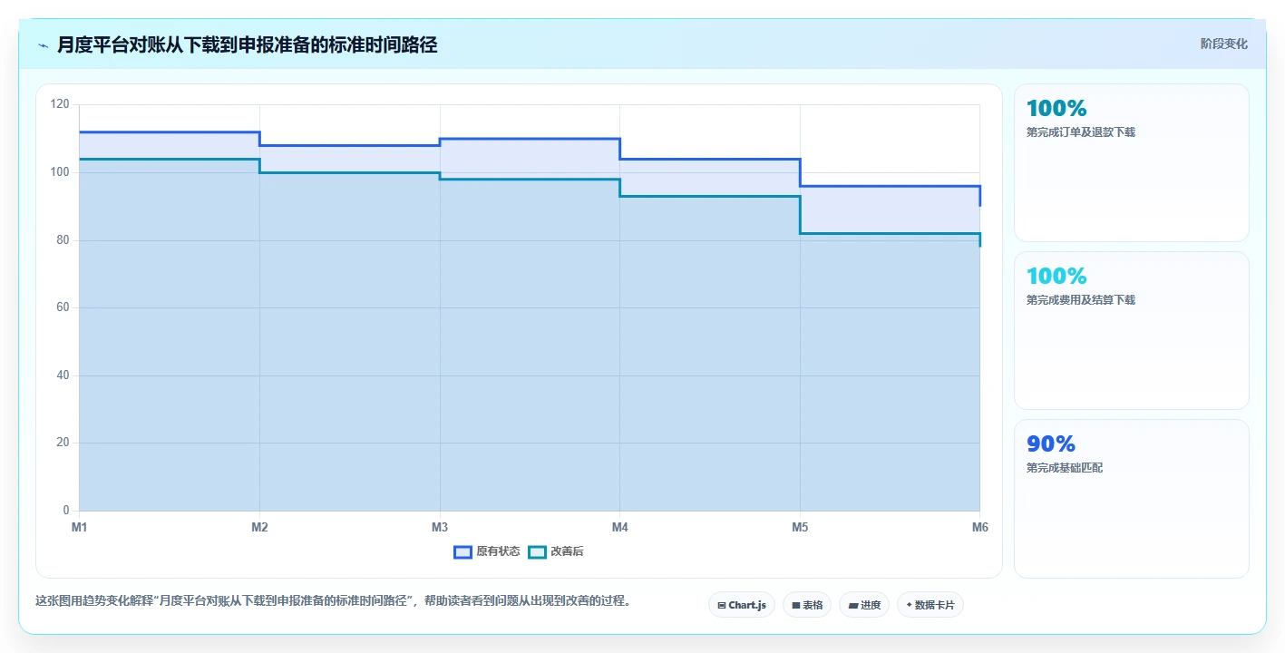 电商怎么做账和报税：创业团队案例思路：平台对账怎样优化平台账单