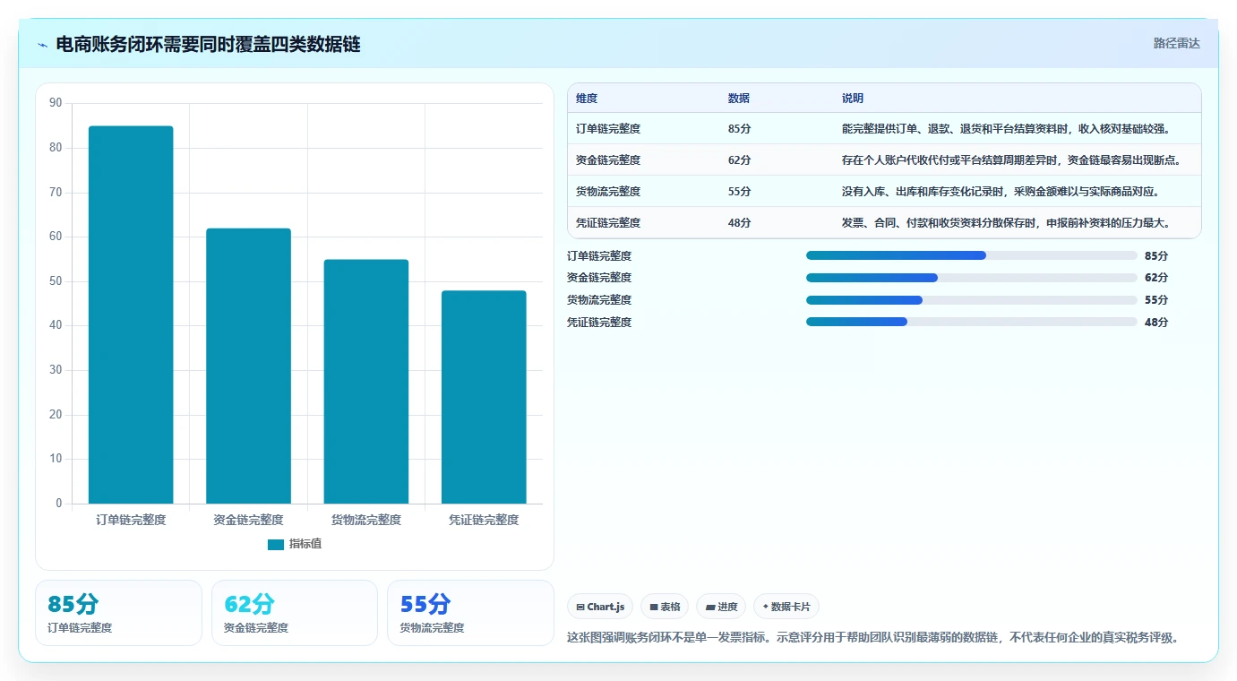 电商怎么做账和报税：创业团队快速排查：纳税申报为何会导致成本票缺失