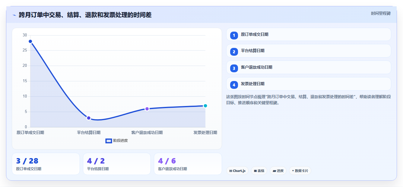 电商怎么做账和报税：个体商家管理方法：把发票管理转化为正确处理退款
