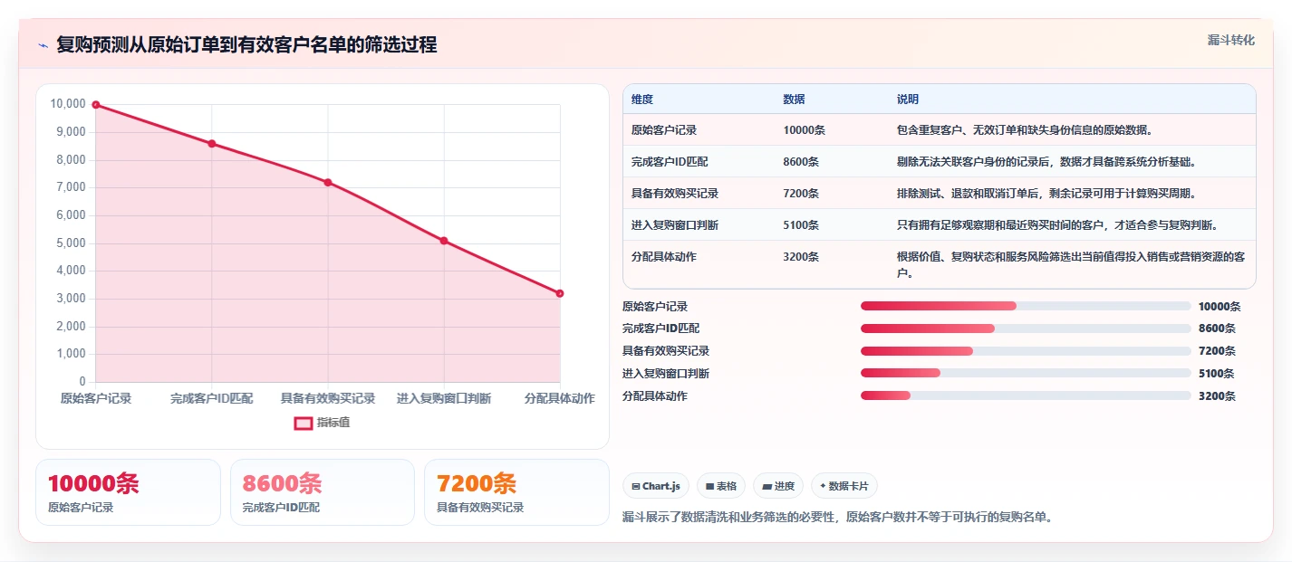 crm大数据分析：CRM新手标准化教程：用复购预测复制完善客户画像