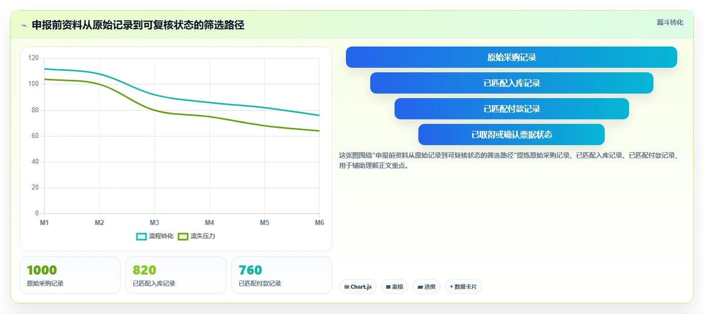 电商怎么做账和报税：创业团队快速排查：纳税申报为何会导致成本票缺失