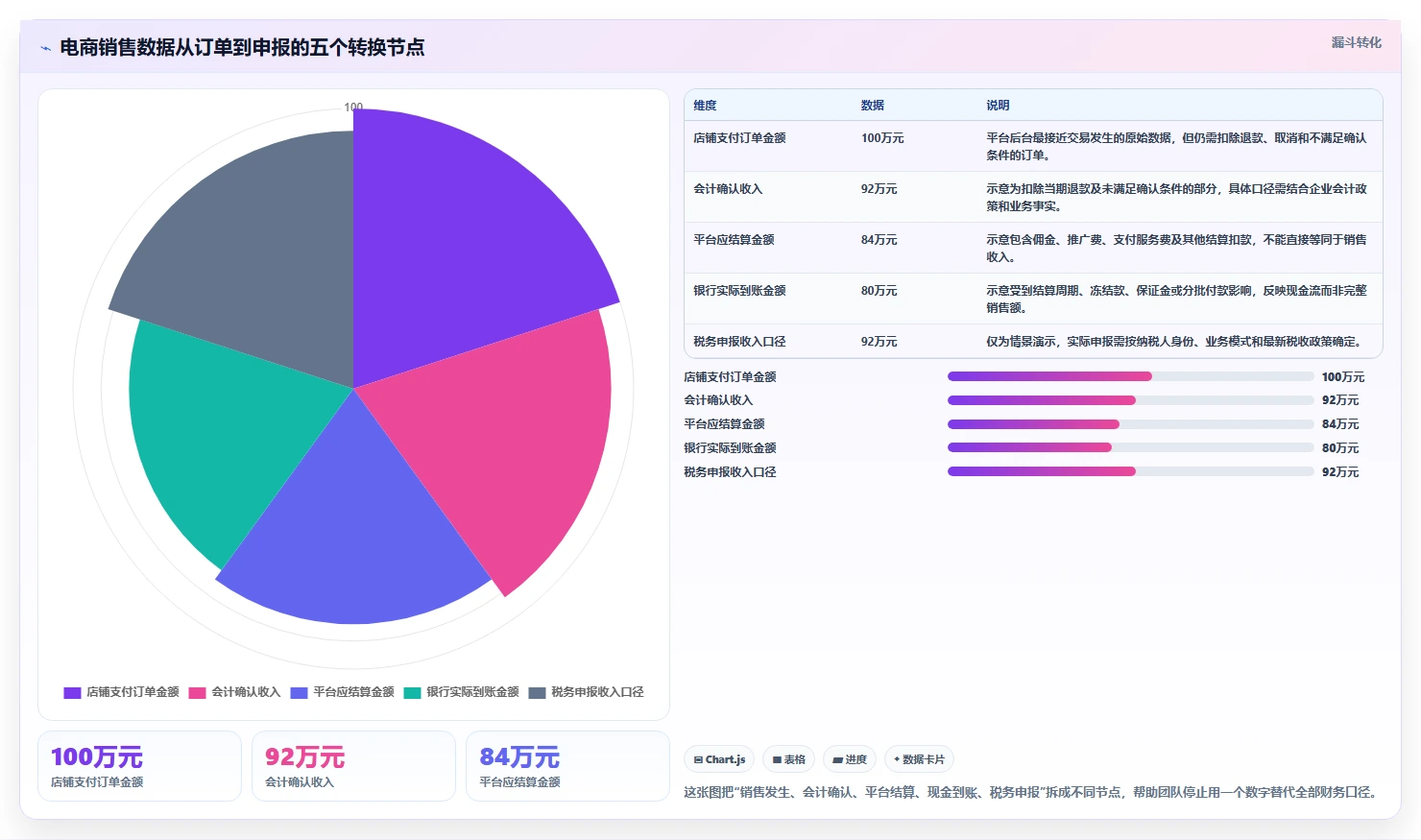 电商怎么做账和报税：创业团队核心指标：判断成本结转是否正在缓解收入对不上
