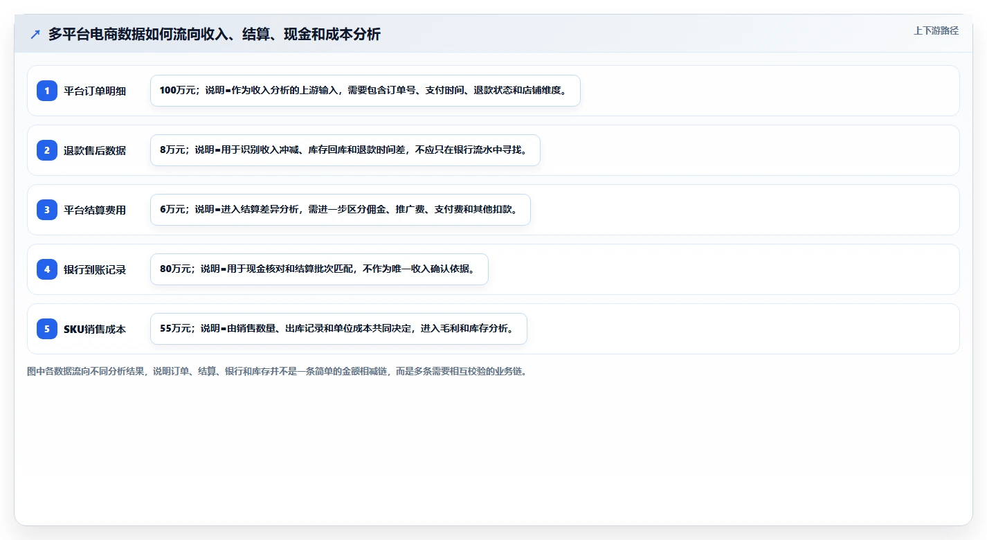 电商怎么做账和报税：创业团队核心指标：判断成本结转是否正在缓解收入对不上