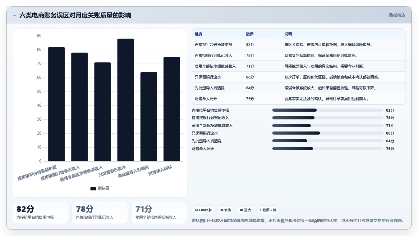 电商怎么做账和报税：创业团队核心指标：判断成本结转是否正在缓解收入对不上
