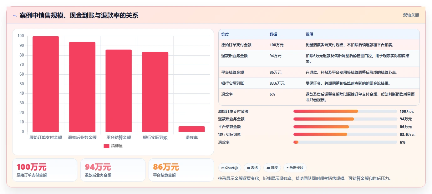 电商怎么做账和报税：创业团队核心指标：判断成本结转是否正在缓解收入对不上