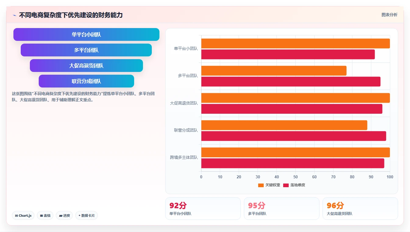 电商怎么做账和报税：创业团队核心指标：判断成本结转是否正在缓解收入对不上