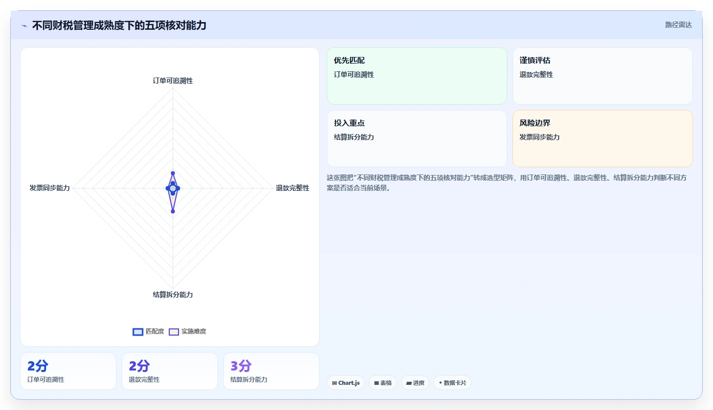 电商怎么做账和报税：创业团队决策指南：面对退款处理混乱如何兼顾降低财税风险