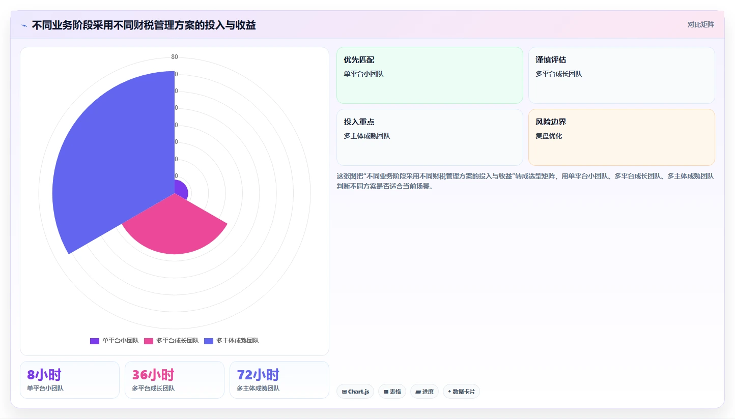 电商怎么做账和报税：创业团队落地路线图：从业务扩张走向统一收入口径