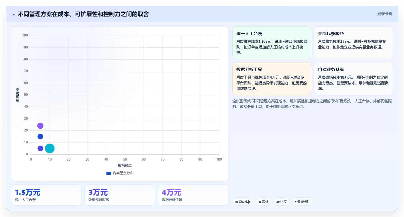 电商怎么做账和报税：创业团队核心指标：判断成本结转是否正在缓解收入对不上