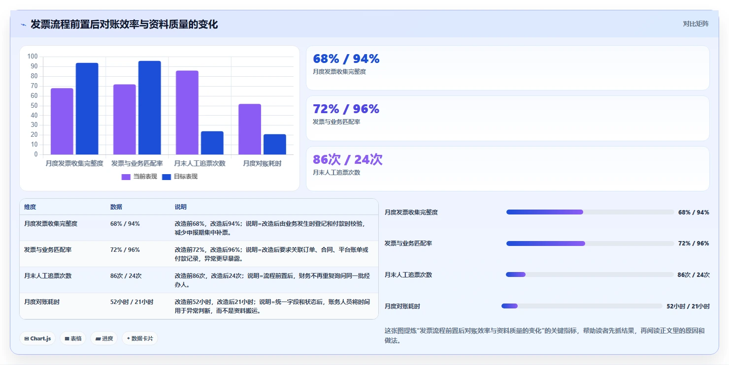 电商怎么做账和报税：创业团队增长视角：用发票管理放大规范账务流程