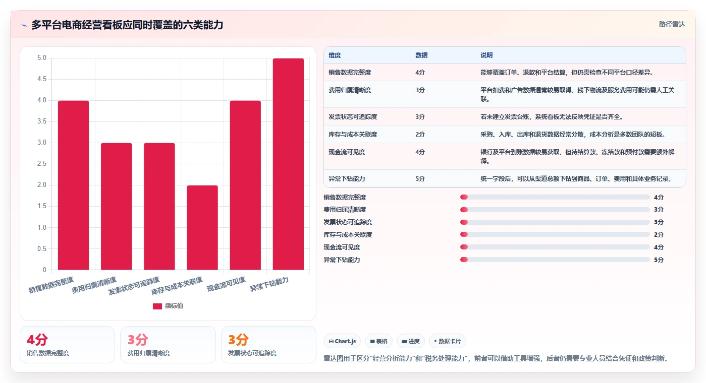 电商怎么做账和报税：创业团队增长视角：用发票管理放大规范账务流程
