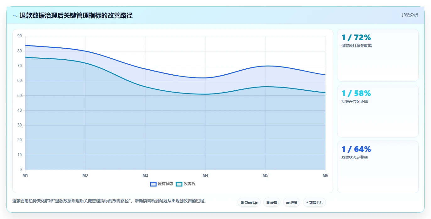 电商怎么做账和报税：创业团队决策指南：面对退款处理混乱如何兼顾降低财税风险