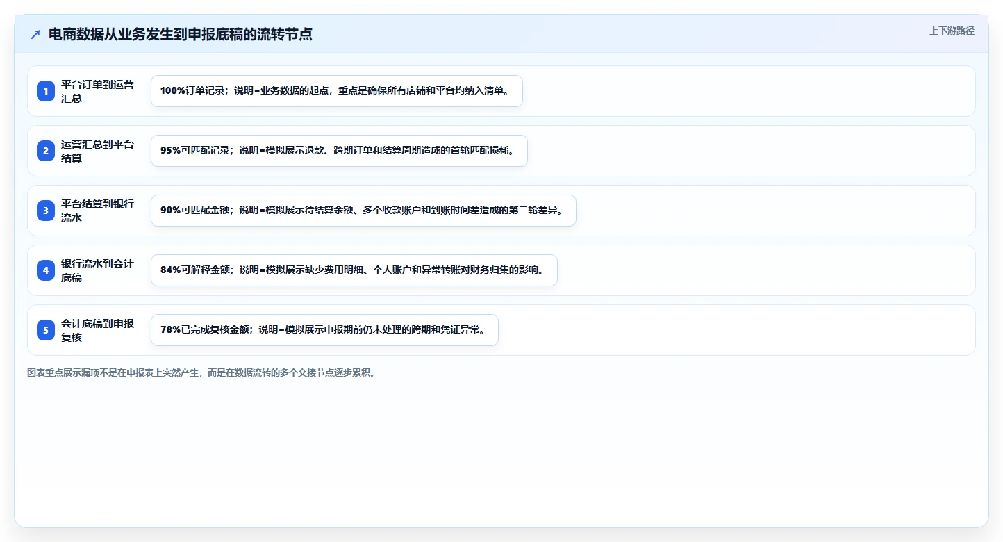 电商怎么做账和报税：创业团队流程优化：合规检查怎样减少申报易漏项