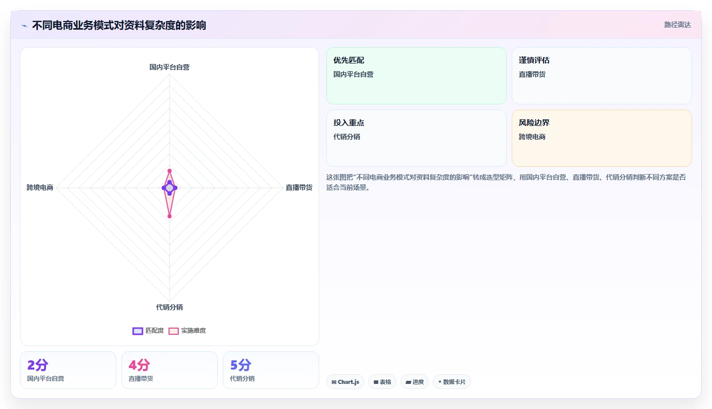 电商怎么做账和报税：创业团队流程优化：合规检查怎样减少申报易漏项