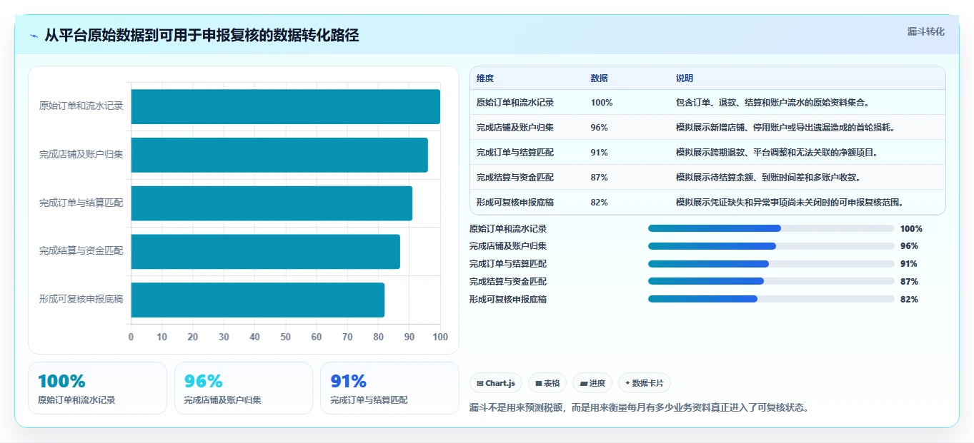 电商怎么做账和报税：创业团队流程优化：合规检查怎样减少申报易漏项