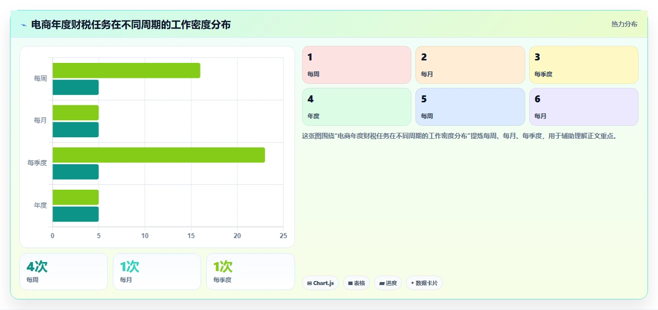 电商怎么做账和报税：创业团队年度版清单：合规检查需要检查哪些环节