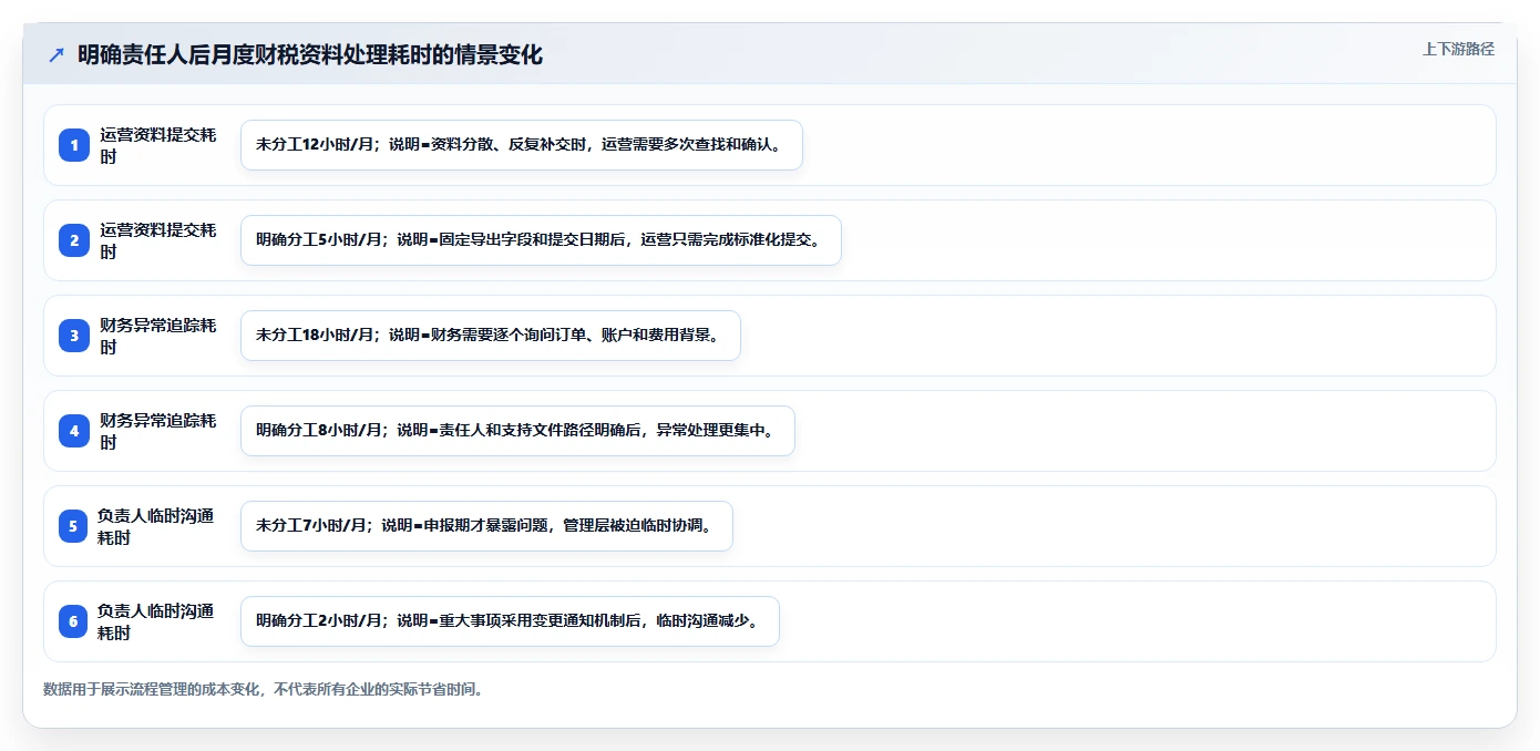 电商怎么做账和报税：创业团队流程优化：合规检查怎样减少申报易漏项