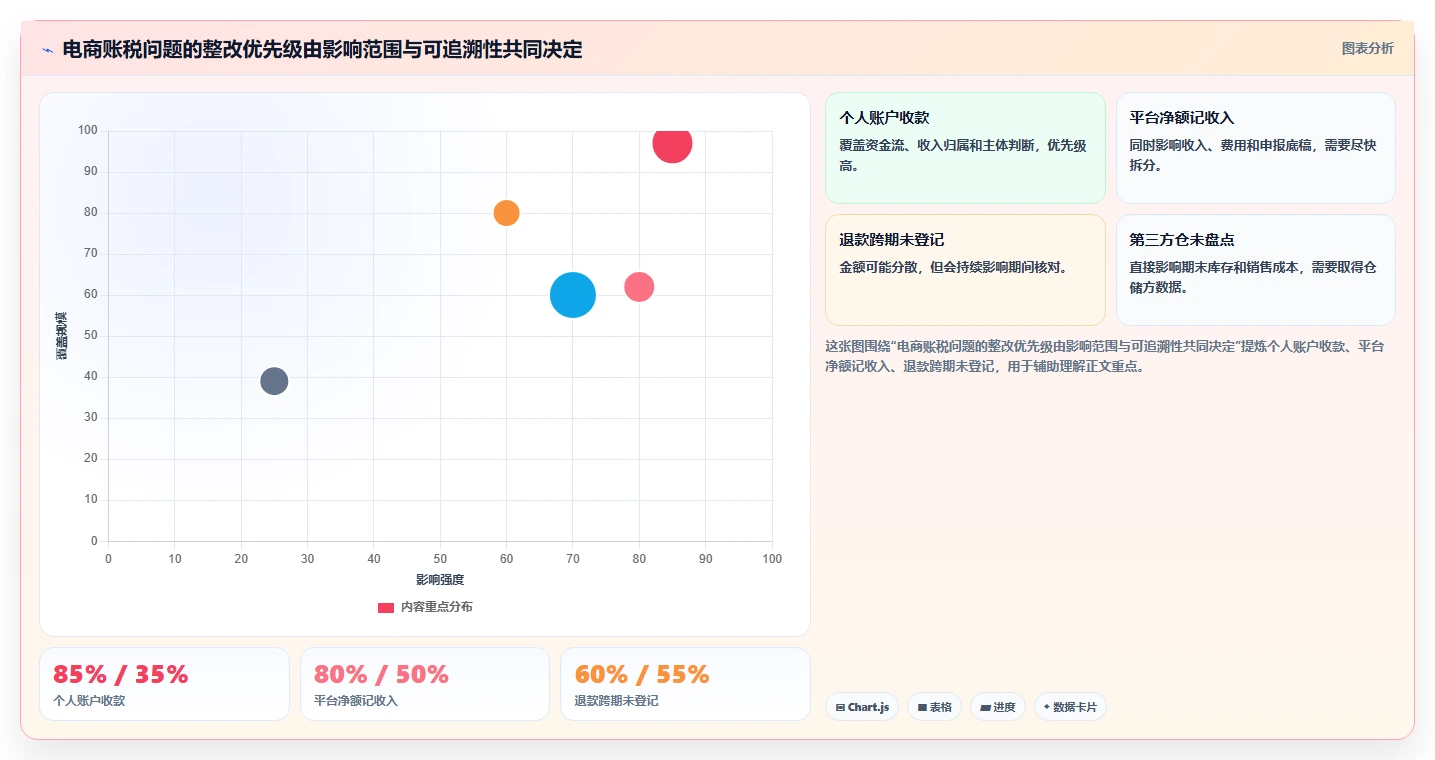电商怎么做账和报税：创业团队年度版清单：合规检查需要检查哪些环节