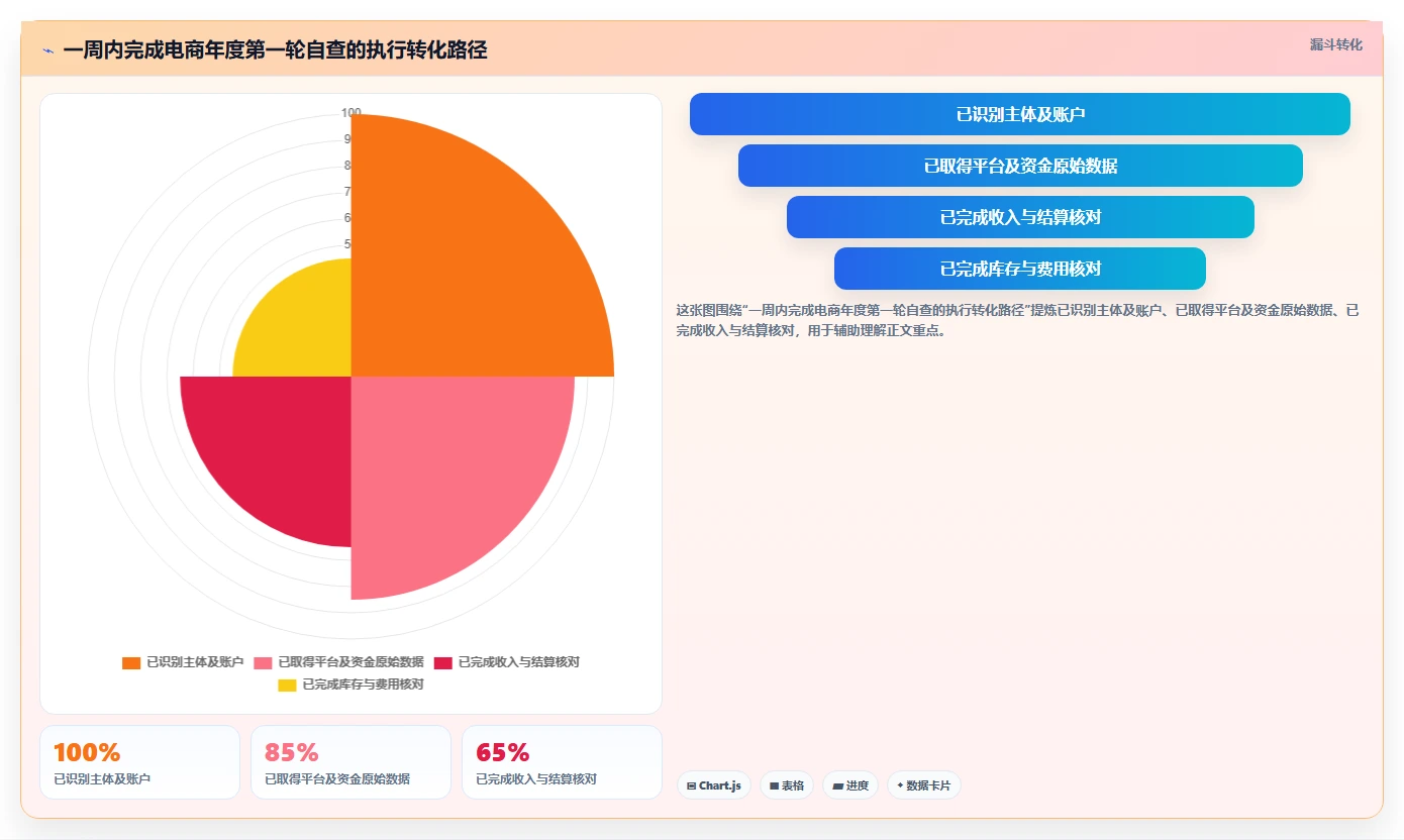 电商怎么做账和报税：创业团队年度版清单：合规检查需要检查哪些环节