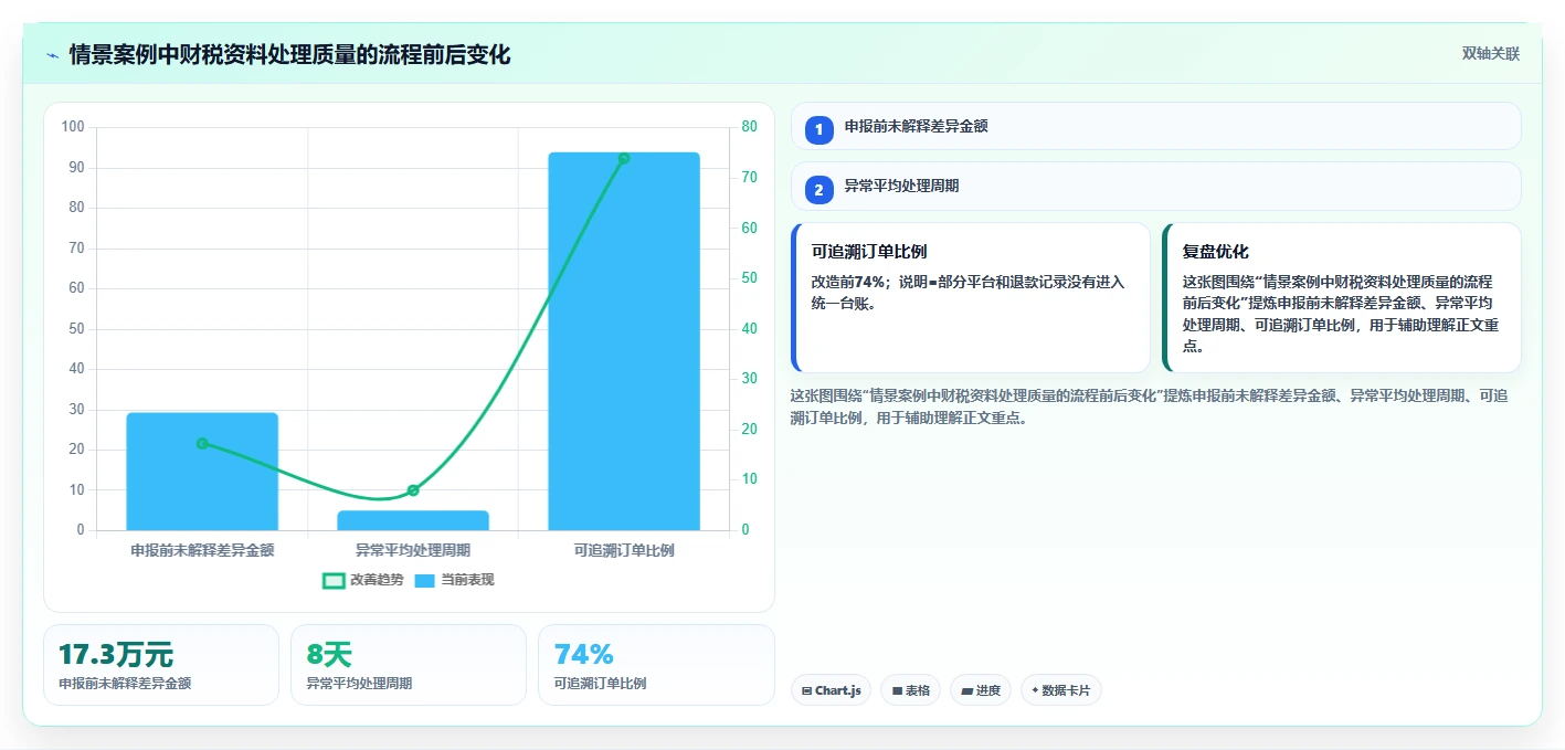 电商怎么做账和报税：创业团队流程优化：合规检查怎样减少申报易漏项