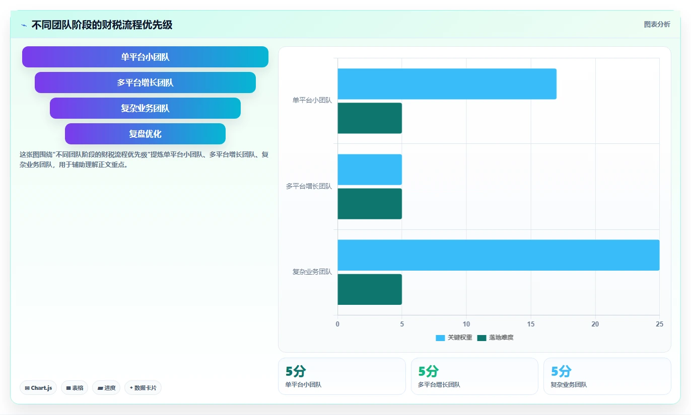 电商怎么做账和报税：创业团队流程优化：合规检查怎样减少申报易漏项