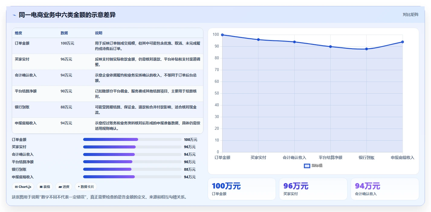 电商怎么做账和报税：创业团队数据视角：用退款处理验证统一收入口径