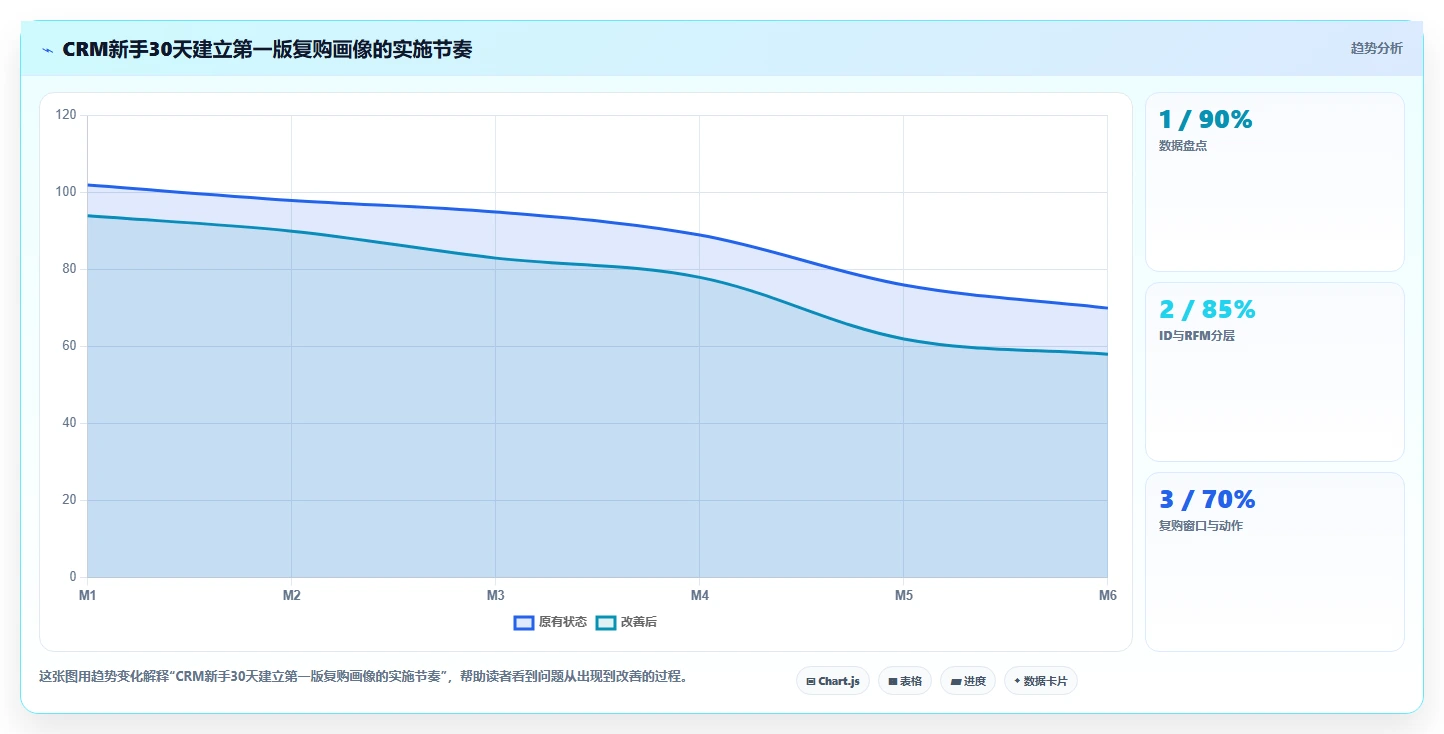 crm大数据分析：CRM新手标准化教程：用复购预测复制完善客户画像