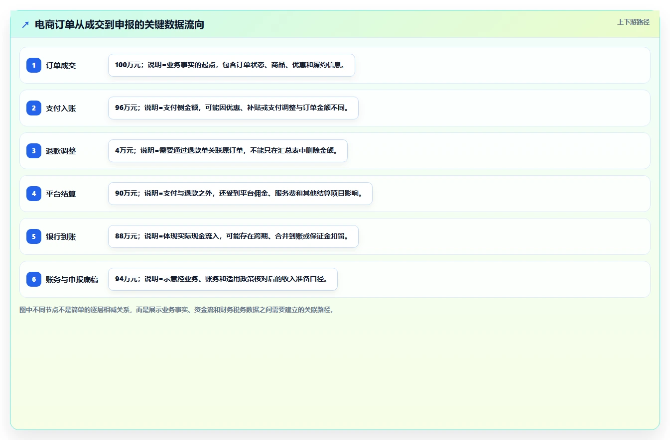 电商怎么做账和报税：创业团队数据视角：用退款处理验证统一收入口径