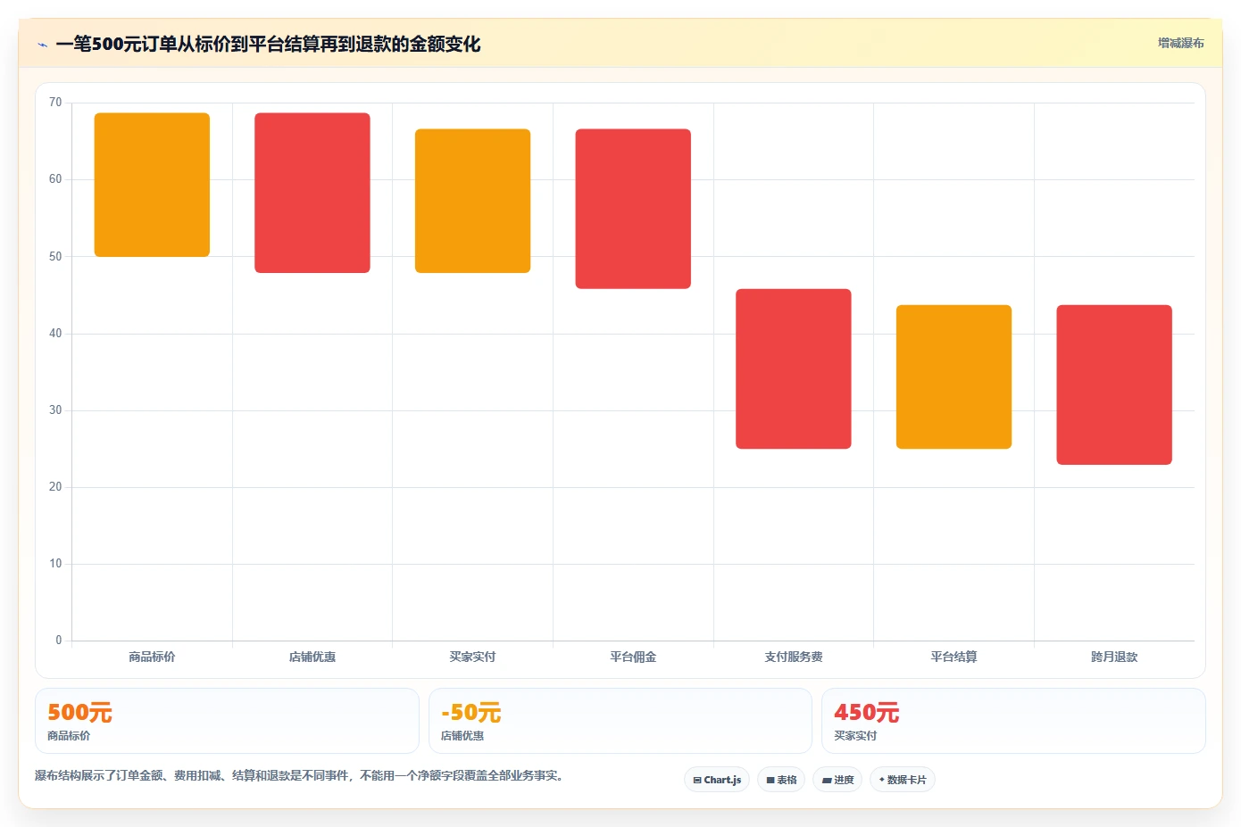 电商怎么做账和报税：创业团队数据视角：用退款处理验证统一收入口径