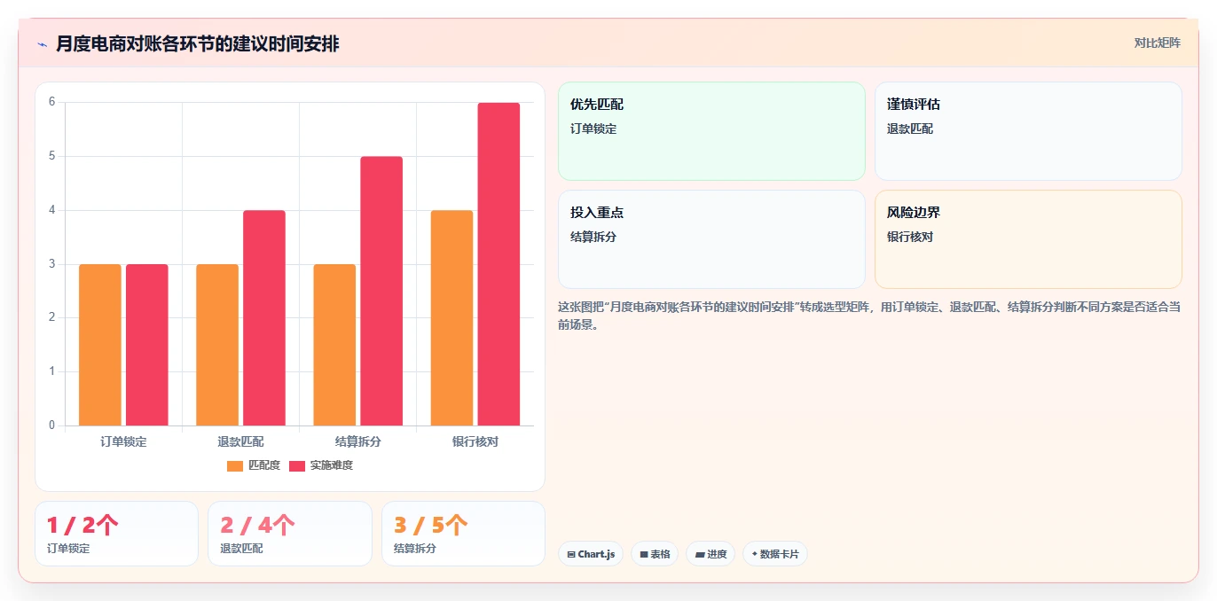 电商怎么做账和报税：创业团队数据视角：用退款处理验证统一收入口径