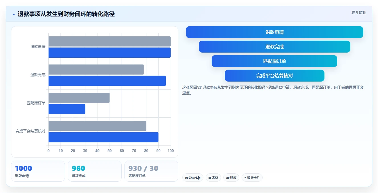 电商怎么做账和报税：创业团队数据视角：用退款处理验证统一收入口径