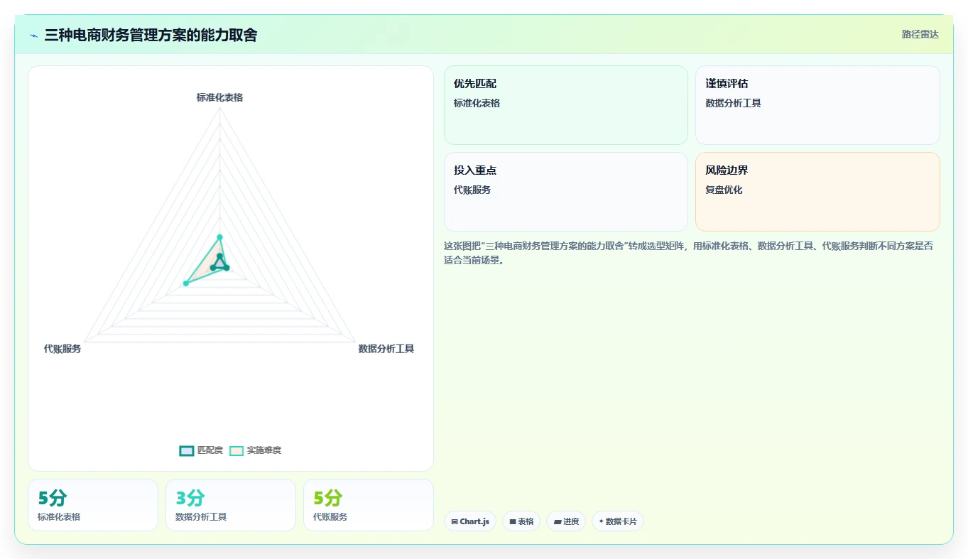 电商怎么做账和报税：创业团队数据视角：用退款处理验证统一收入口径